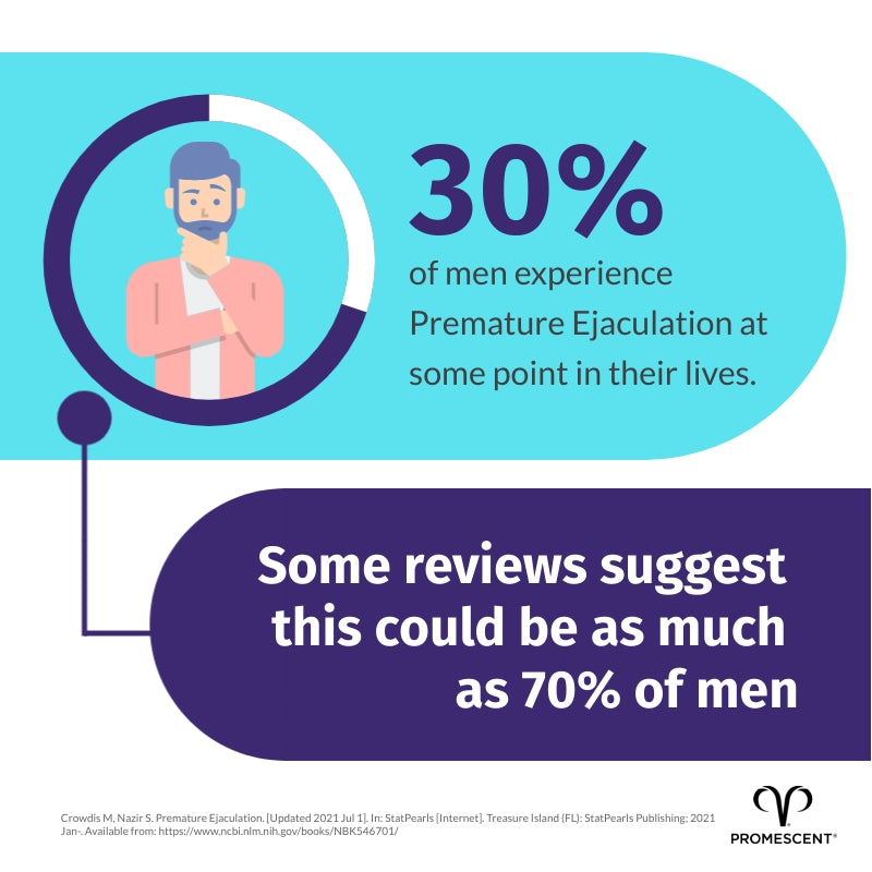 Percentage of men that suffer from premature ejaculation
