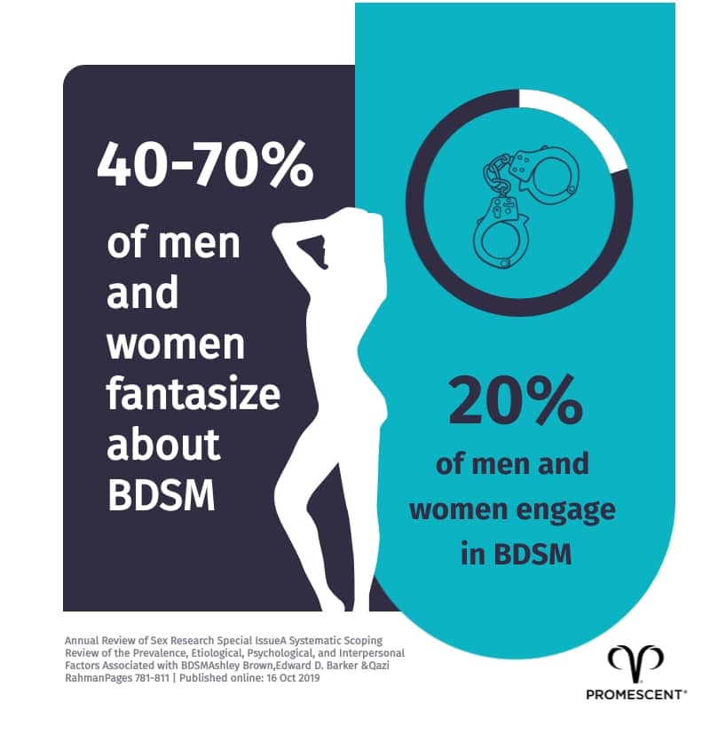 40-70% of people have some sort of BDSM fantasy. Another 20% of people actively act them out.