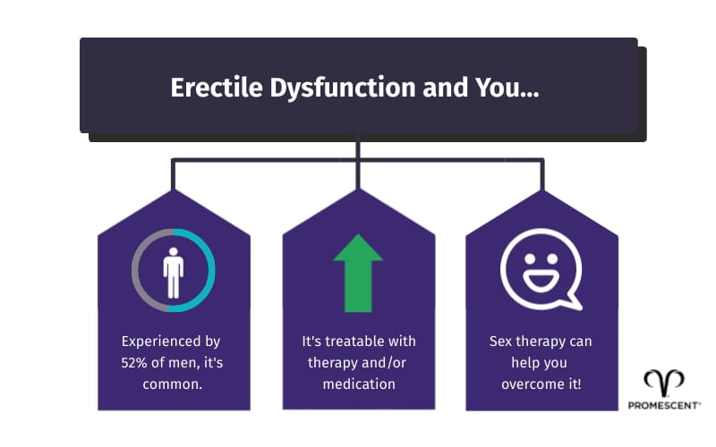 Erectile dysfunction and you