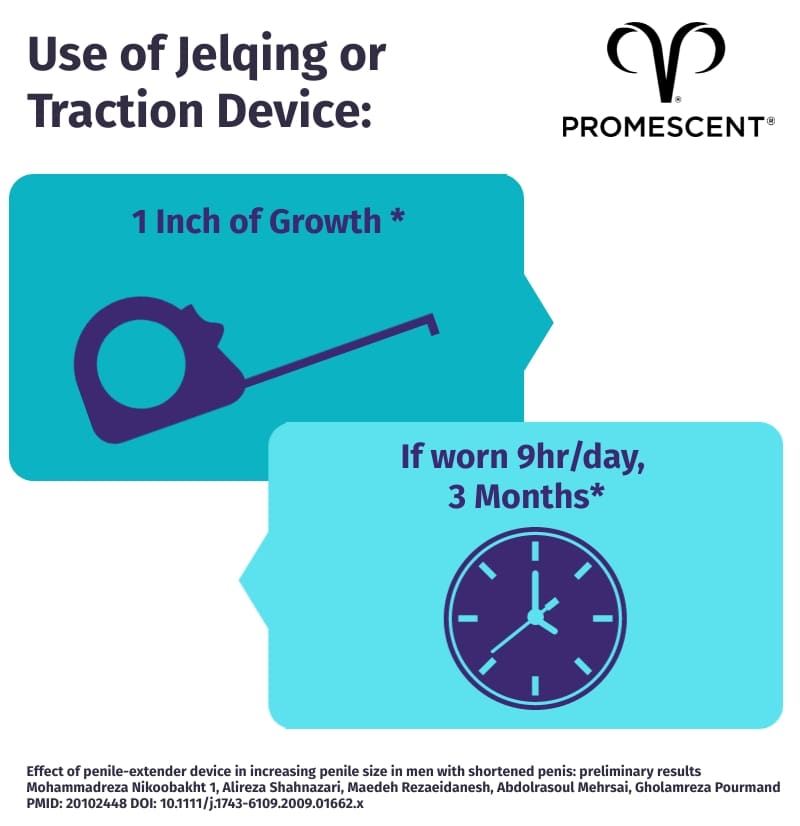 Illustration showing what to potentially expect from jelqing