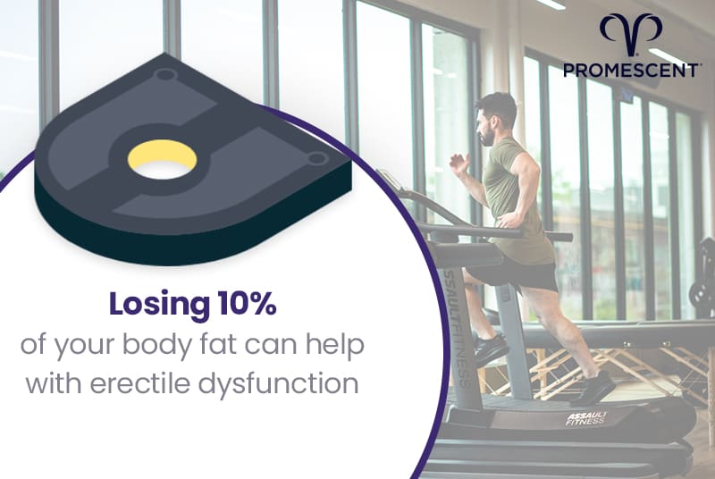 Losing 10 percent of body fat can help with erectile dysfunction