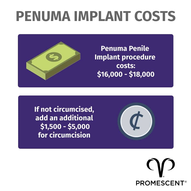 The cost of the penuma implant is roughly $16,000 - $18,000