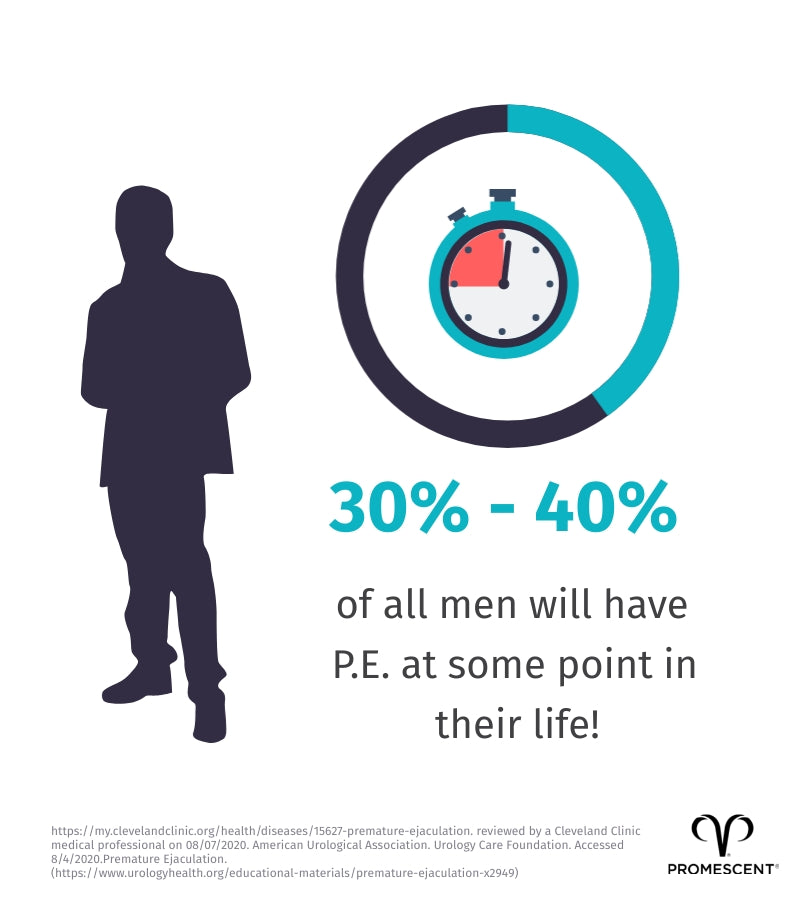 Roughly 1/3 of men will experience PE at some point in their lives.