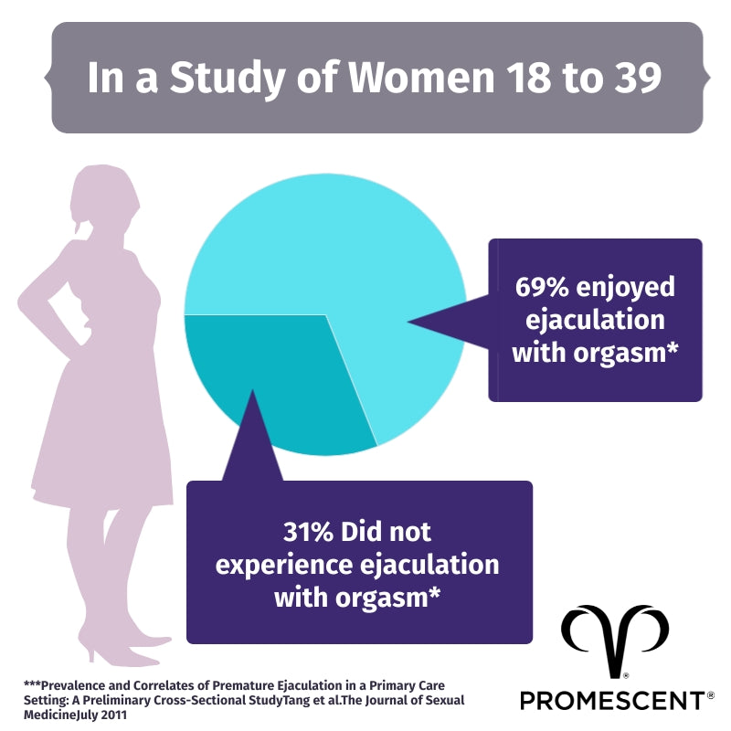 Percentage of women that experience ejaculation during orgasm as opposed to those that do not
