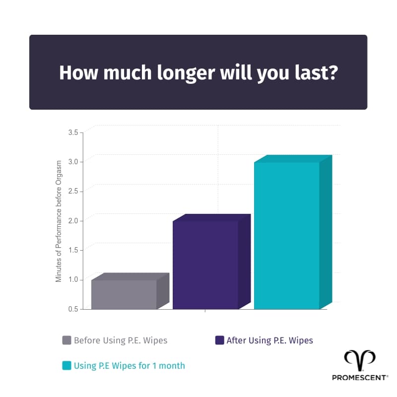 Results you can expect from using premature ejaculation wipes