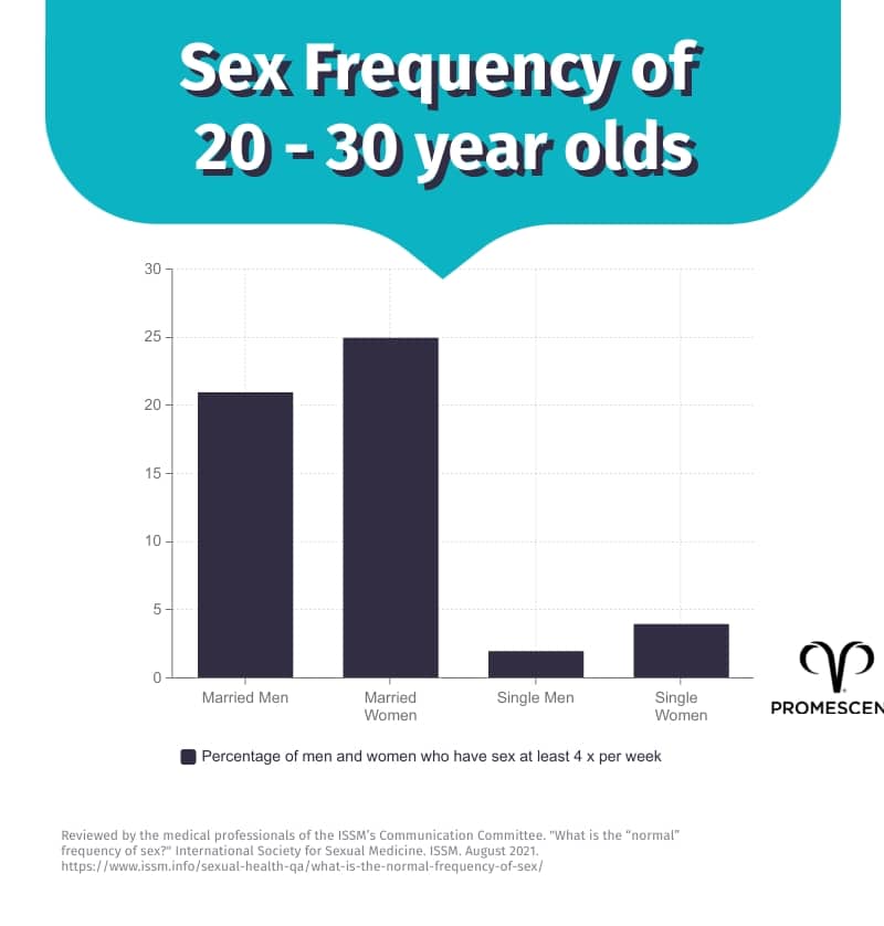 Frequency of sex among 20-30 year olds married compared to unmarried
