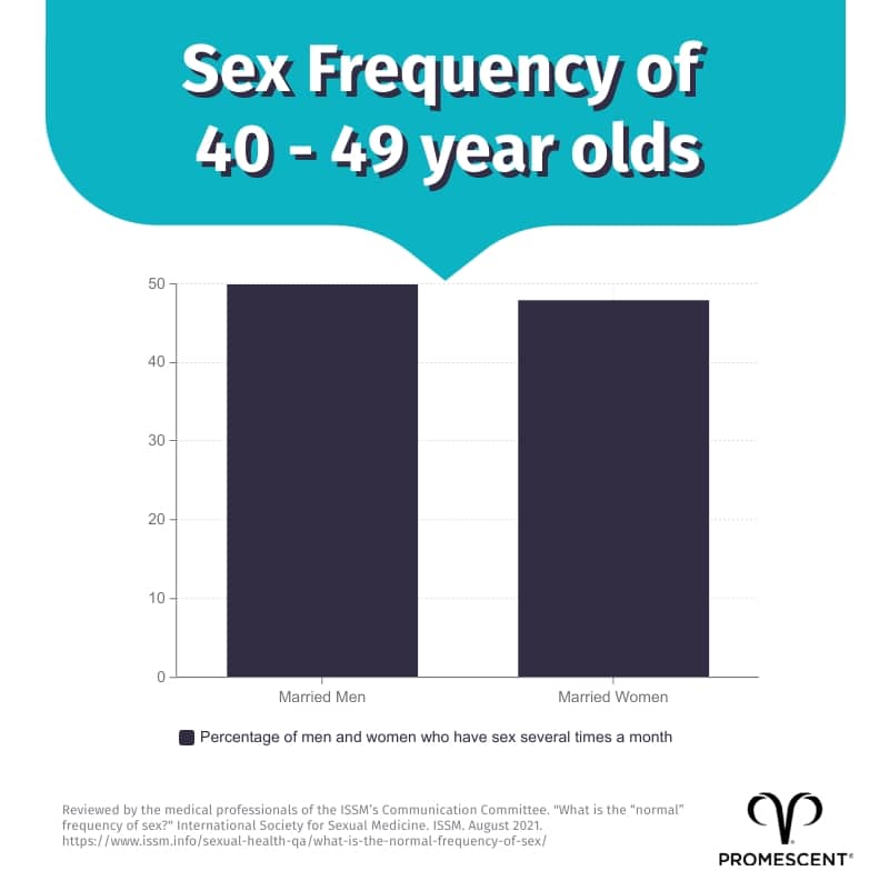 Sex frequency among 40 to 49 year olds