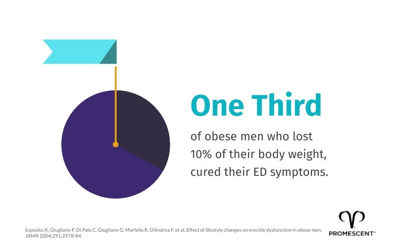 Obese men have more sexual health issues