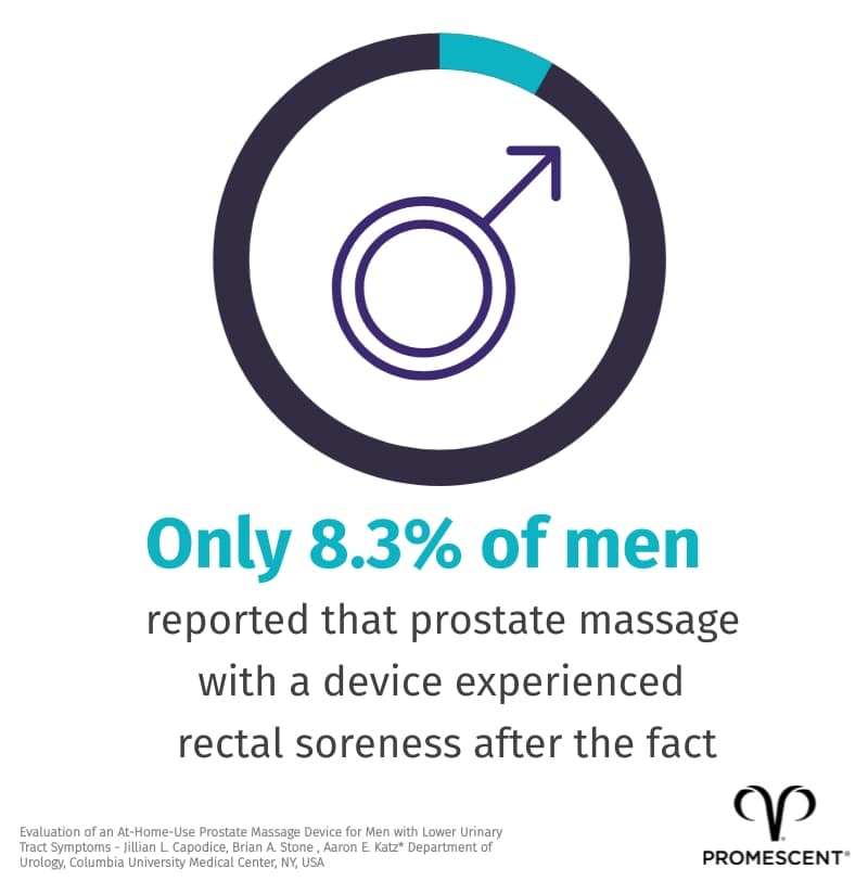Only 8.3 percent of men report soreness from prostate milking