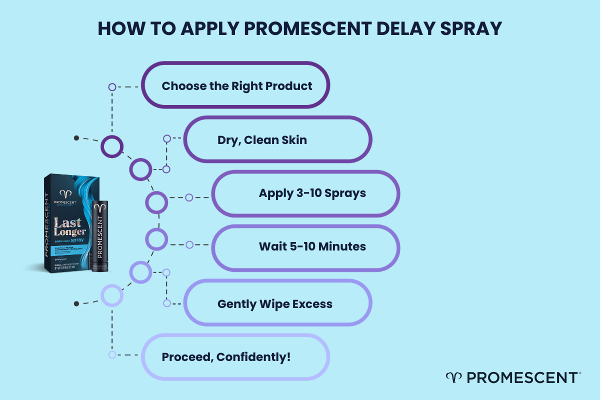 Step -by-step instruction on how to apply Promescent Delay Spray.