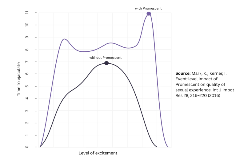 Illustrating the time to ejaculation study conducted with Promescent.